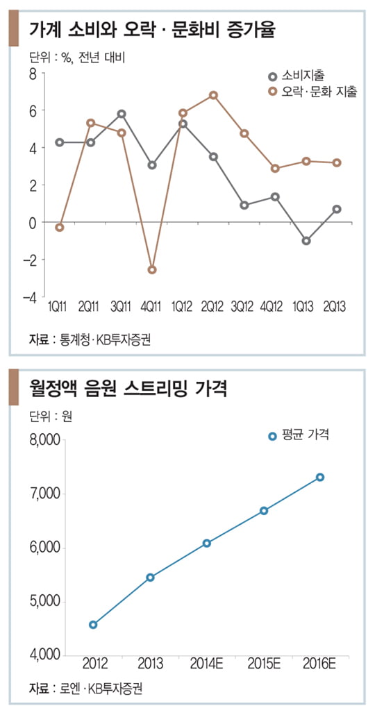 [화제의 리포트] ‘탄탄대로’ 달리는 콘텐츠 기업 뜬다