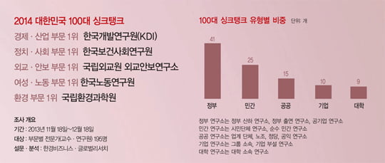 [2014 대한민국판 브루킹스] 100대 싱크탱크