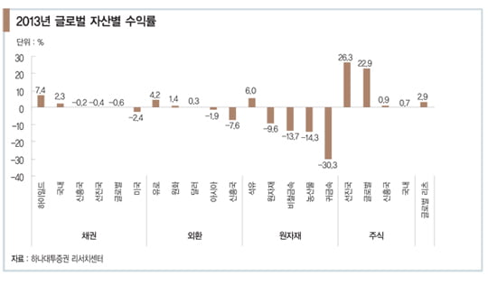 [글로벌 투자 따라잡기] 2013년 최고 투자는 ‘아시아 인터넷 주식’