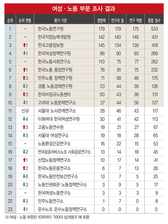 [2014 대한민국 100대 싱크탱크] 노동연구원 1위 굳히기… 대학 ‘약진’