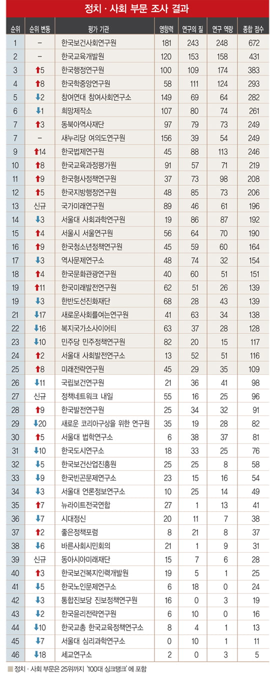 [2014 대한민국 100대 싱크탱크] 보건사회연구원 1위… 국책 연구소 ‘약진’