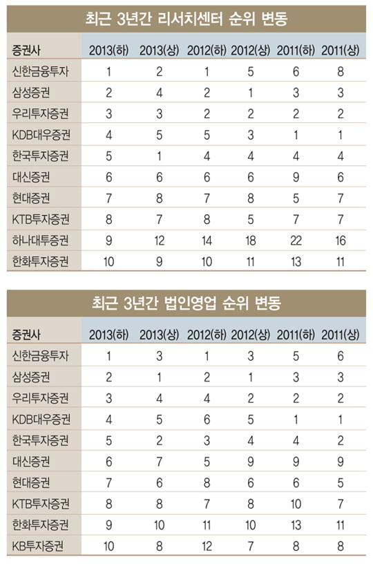 [2013 하반기 베스트 증권사·애널리스트] 하나대투·IBK·미래에셋 ‘눈에 띄네’