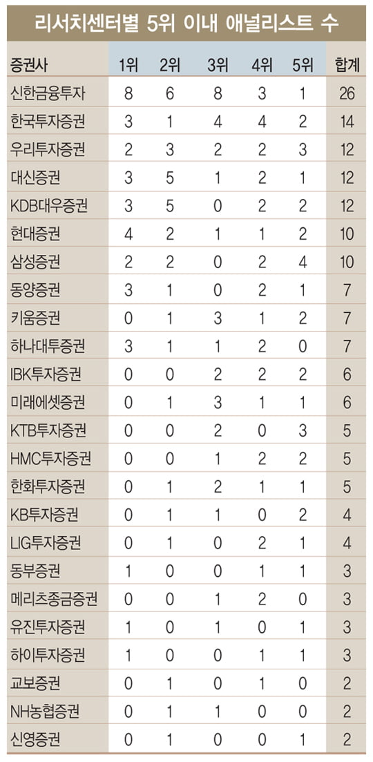 [2013 하반기 베스트 증권사·애널리스트] 하나대투·IBK·미래에셋 ‘눈에 띄네’