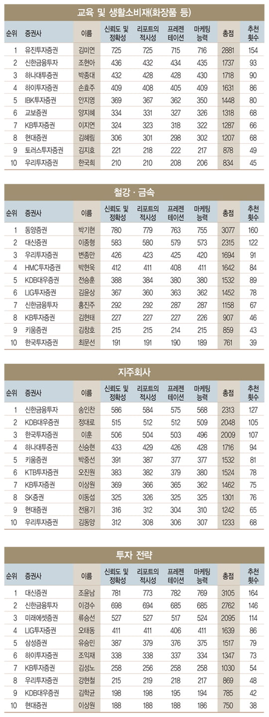 [2013 하반기 베스트 증권사·애널리스트] 펀드매니저 749명 참가 ‘역대 최대 규모’