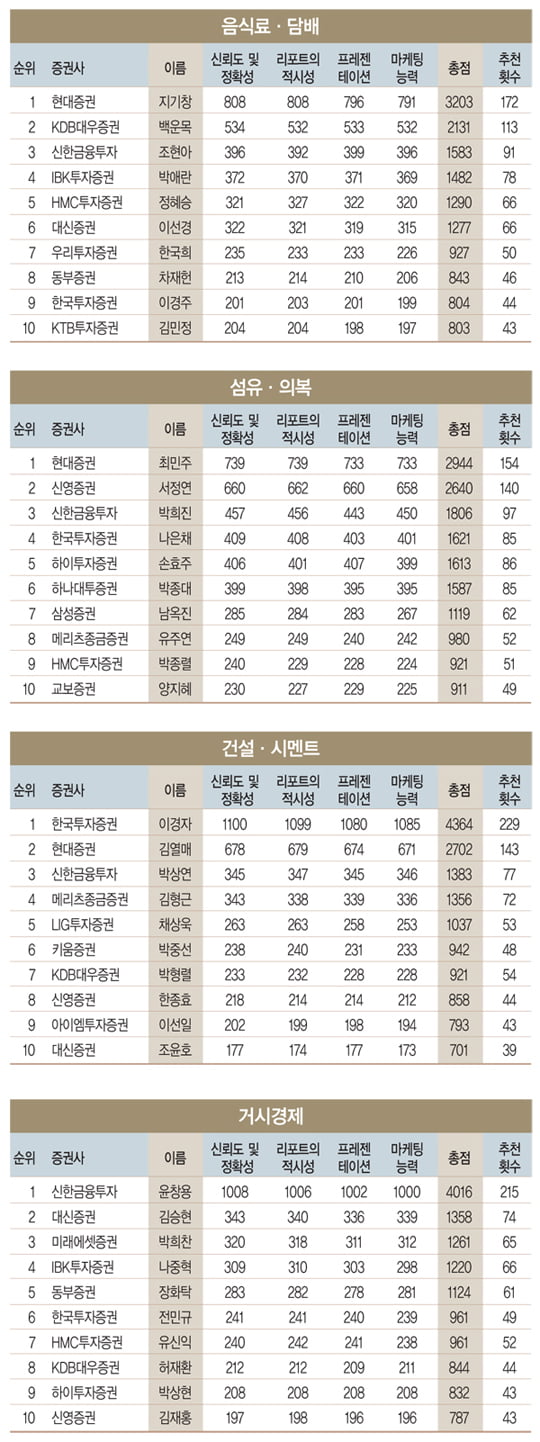 [2013 하반기 베스트 증권사·애널리스트] 펀드매니저 749명 참가 ‘역대 최대 규모’