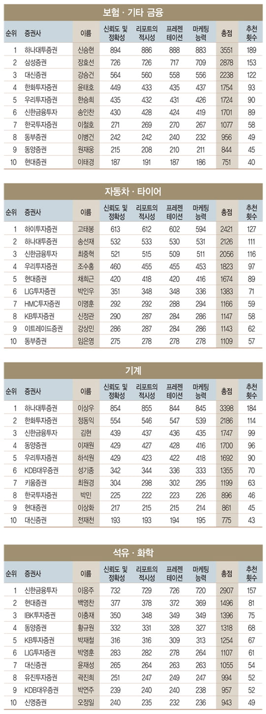 [2013 하반기 베스트 증권사·애널리스트] 펀드매니저 749명 참가 ‘역대 최대 규모’