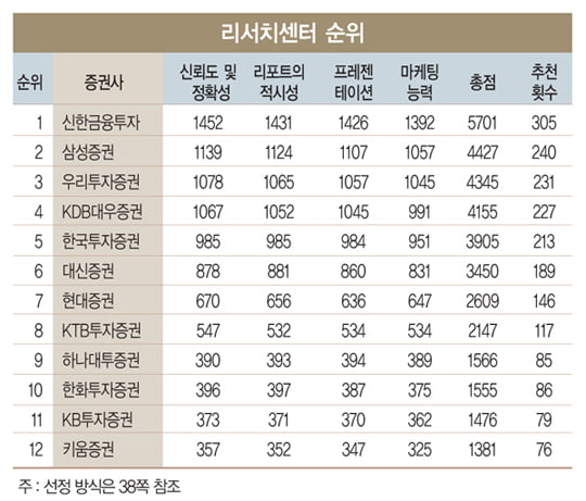 [2013 하반기 베스트 증권사·애널리스트] 베테랑·신예 ‘일심동체’… 라인업 ‘탄탄’