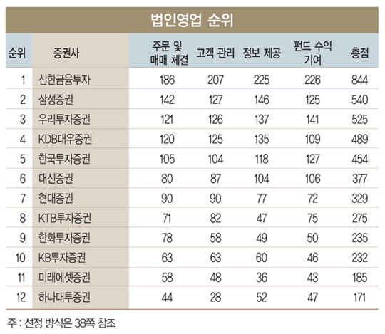 [2013 하반기 베스트 증권사·애널리스트] 베테랑·신예 ‘일심동체’… 라인업 ‘탄탄’