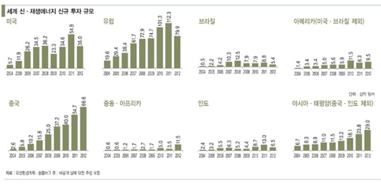 [경영전략 트렌드] 지구온난화 해결사로 등장한 ‘기후금융’