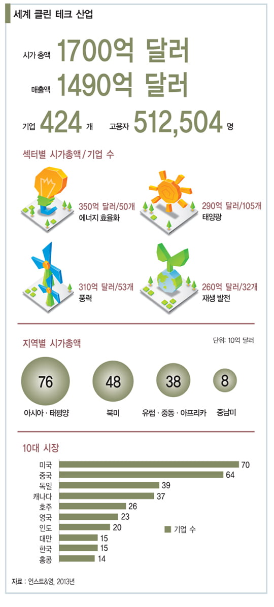 [경영전략 트렌드] 지구온난화 해결사로 등장한 ‘기후금융’
