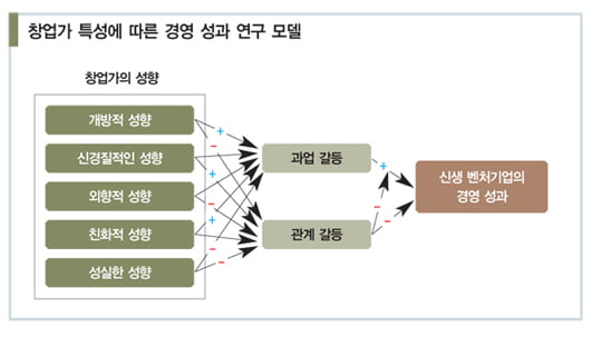 [저널 리뷰] 창업자 성격이 벤처 성공 좌우한다