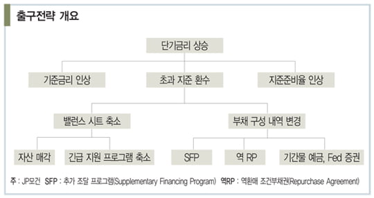 [한상춘의 국제경제 읽기] 시작된 출구전략… 유동성 장세 정말 끝났나