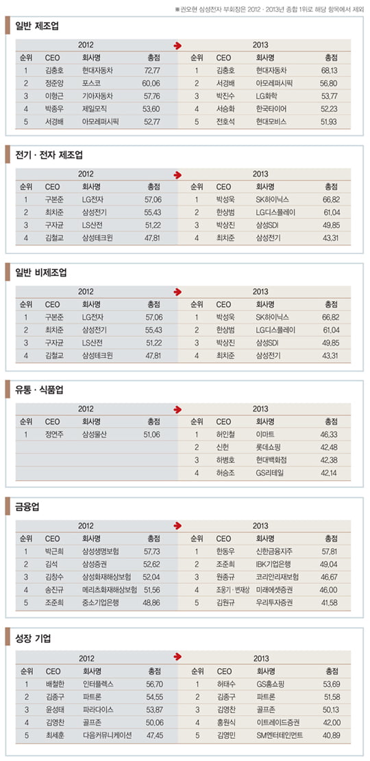 [올해의 CEO_설문 결과 분석, 부문별 순위] 빅4 ‘상위권’ 석권…유통 CEO 대약진