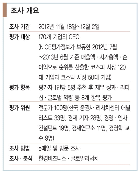 [올해의 CEO_설문 결과 분석, 종합] 권오현 2년 연속 1위…박성욱 ‘맹추격’