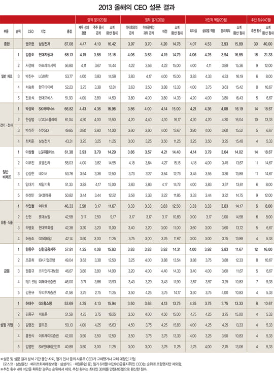 [올해의 CEO_설문 결과 분석, 종합] 권오현 2년 연속 1위…박성욱 ‘맹추격’