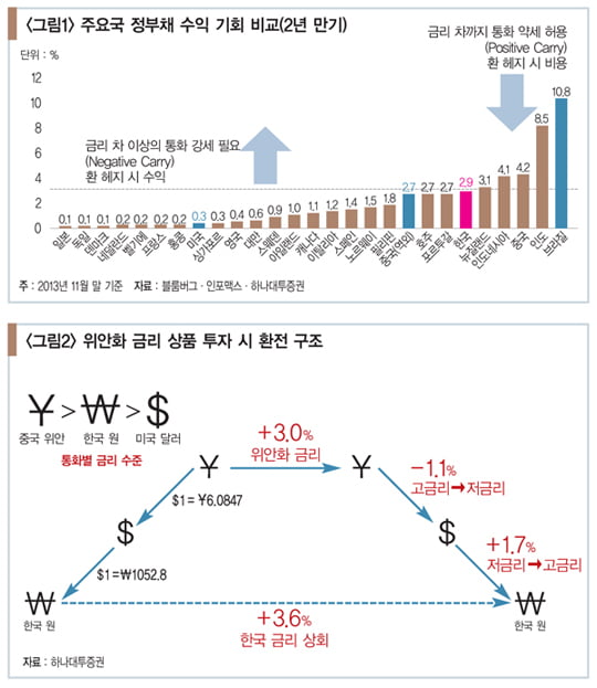 [글로벌 투자 따라잡기] 위안화 금리 상품의 진화