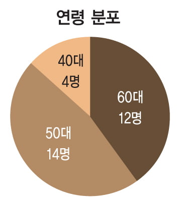 [올해의 CEO_순위에 오른 CEO 30명 입체 분석] 재계 주름잡는 ‘이공계 CEO’ 파워