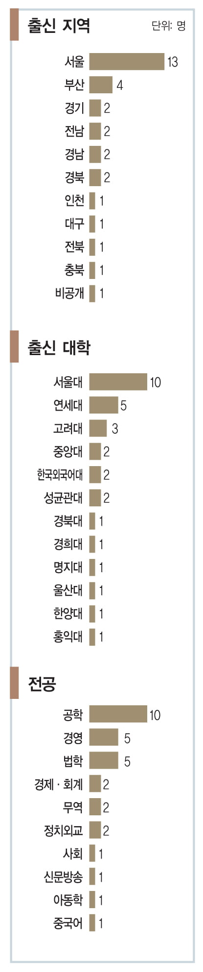 [올해의 CEO_순위에 오른 CEO 30명 입체 분석] 재계 주름잡는 ‘이공계 CEO’ 파워