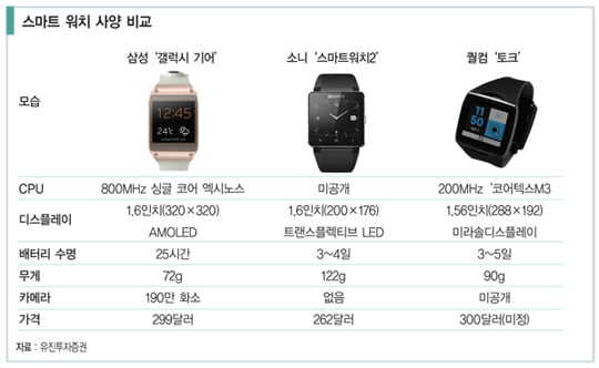 [비즈니스 포커스] 갤럭시 기어 흥행 부진에도 삼성전자가 웃는 이유
