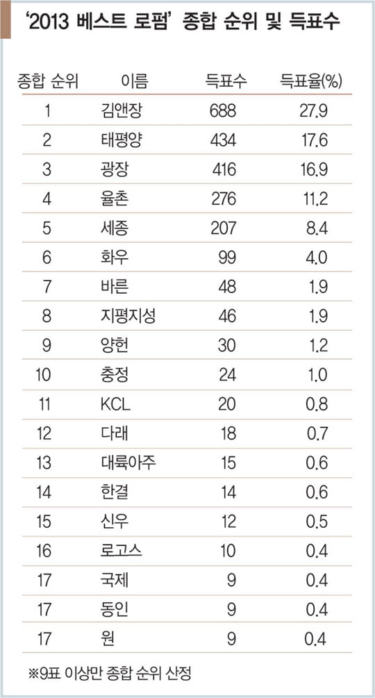 [대한민국 로펌 랭킹_종합 순위] 김앤장 ‘톱’…태평양·광장 2위 경쟁