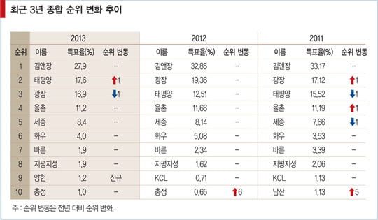 [대한민국 로펌 랭킹_종합 순위] 김앤장 ‘톱’…태평양·광장 2위 경쟁