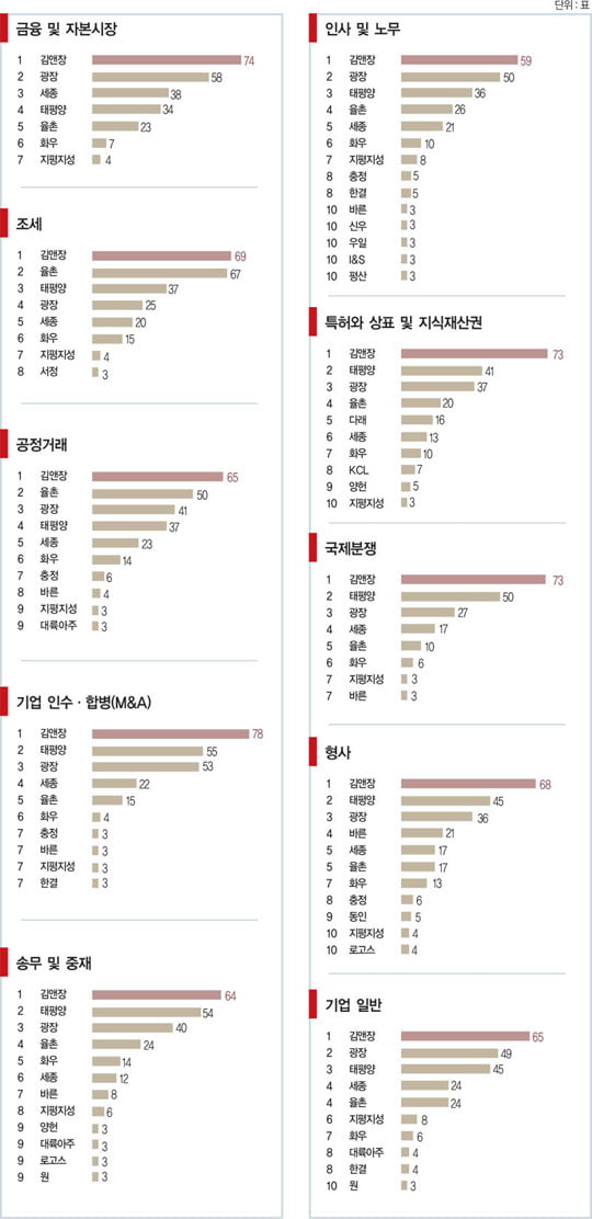 [대한민국 로펌 랭킹_부문별 순위] 율촌 ‘조세’서 강세… M&A는 3강 체제