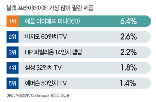 [뭐든지 랭킹] 블랙 프라이데이의 주인공은 ‘애플’