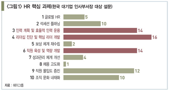 [경영전략 트렌드] 10년을 내다보고 리더에 집중하라