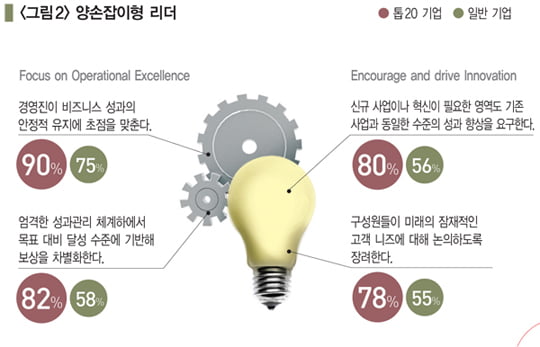 [경영전략 트렌드] 10년을 내다보고 리더에 집중하라