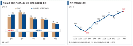 [이슈 인사이트] 거꾸로 질주하는 한국 가계 부채