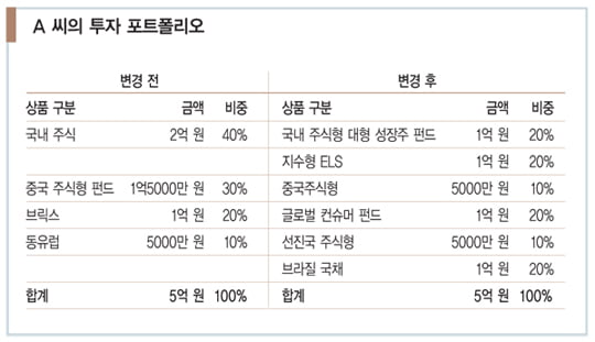 [新 자산 배분 전략] 결단 내리지 않는 게 가장 나쁜 결정