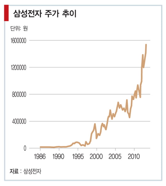 [대기업 잔혹사-삼성의 질주 언제까지] IMF 때 선제적 구조조정으로 정면 돌파