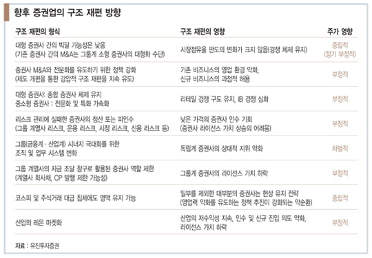 [화제의 리포트] 벼랑 끝에 선 증권업…‘이대로는 다 죽는다’