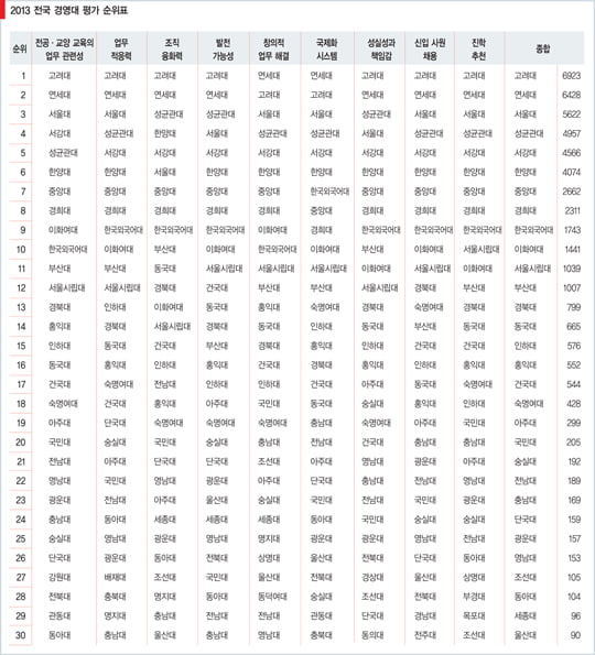 [2013 전국 경영대 평가] 설문 조사 결과