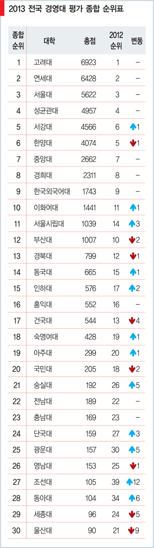 2013 전국 경영대 평가 종합순위 고대 종합 1위…6년 연속 정상 기염 │ 매거진한경