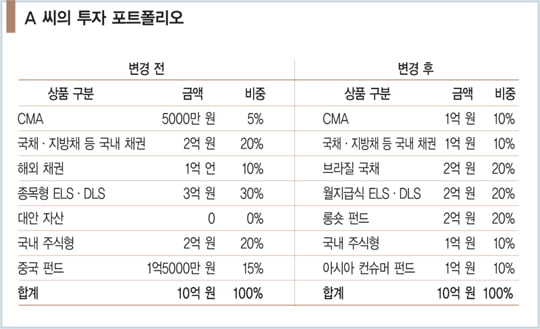 [新 자산 배분 전략] ‘관리 받는 자산’은 결코 은퇴하지 않는다