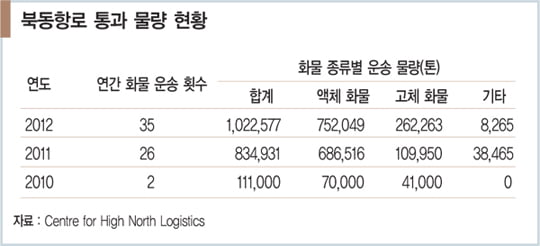 [화제의 리포트] ‘제3의 길’ 북극항로가 미래 바꾼다