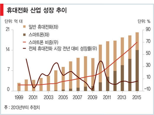 [대전망 2014 산업·과학기술] 스마트폰·반도체 ‘밀고’, 자동차가 ‘끌고’