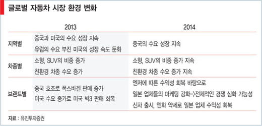 [대전망 2014 산업·과학기술] 스마트폰·반도체 ‘밀고’, 자동차가 ‘끌고’