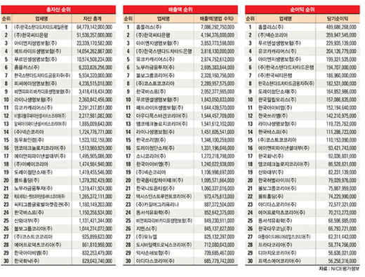 [SPECIAL REPORT] 지표로 본 외국계 100대 기업