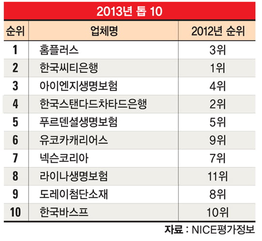 [SPECIAL REPORT] 2013 FORELGN SUPER CONPANIES 100