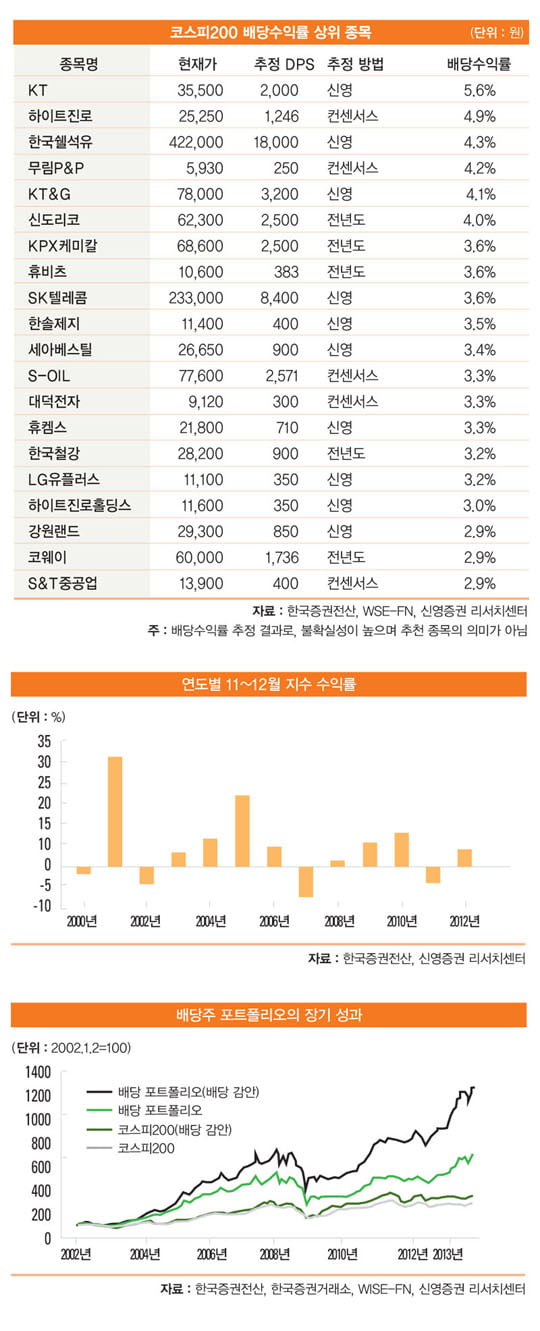 [화제의 리포트] 고배당주 장기 투자가 최선의 투자법