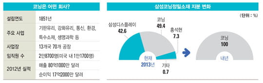 [비즈니스 포커스] 삼성이 알짜 기업 삼성코닝 지분을 넘긴 진짜 이유