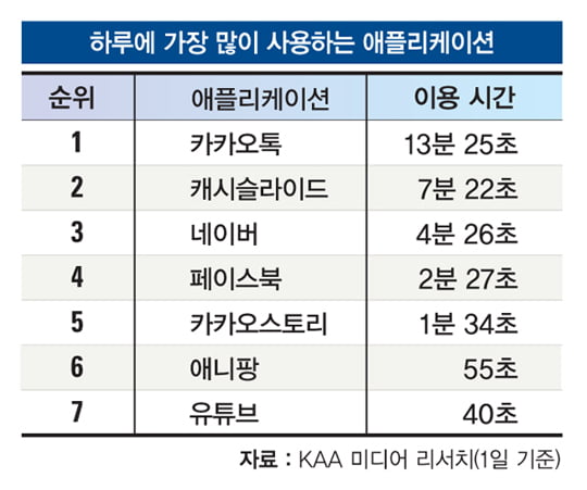 [뭐든지 랭킹] 하루에 가장 많이 쓰는 스마트폰 애플리케이션