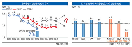 [이슈 인사이트] 번번이 어긋나는 성장률 전망 미스터리