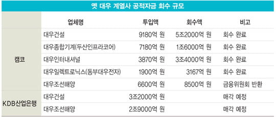 [눈물의 대우맨들] 부활한 옛 대우 계열사들