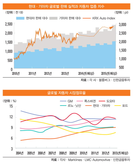 [화제의 리포트] 2014년 자동차 산업 전망