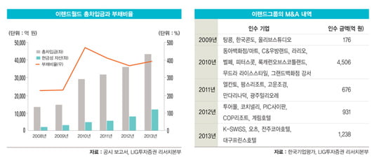 [비즈니스 포커스] 이랜드그룹 ‘위기설’의 실체는