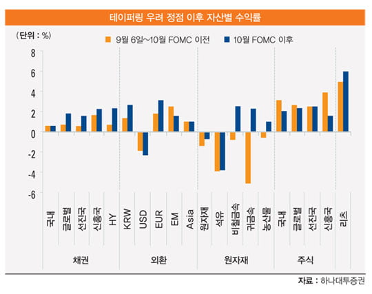 [글로벌 마켓] 충격 큰 신흥국 자산, 다시 ‘튀어 오른다’