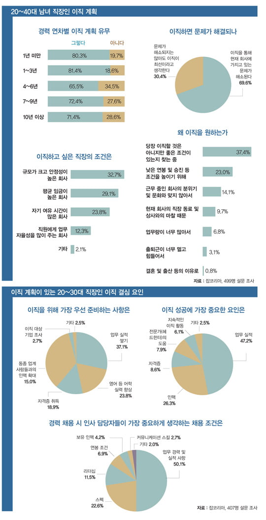 [이직의 기술] 그들은 왜 이직을 꿈꾸나